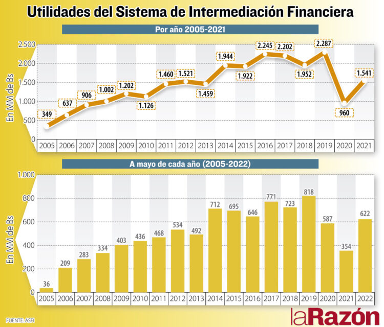 A mayo, utilidades de la banca crecen 76% respecto a igual período de 2021