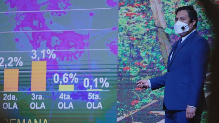 Salud reporta el incremento de 67% de casos de COVID-19 en la última semana