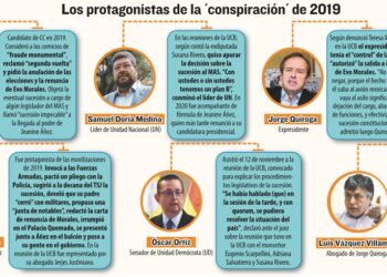 Caso Golpe de Estado I: Subsanan denuncias contra políticos reunidos en la UCB