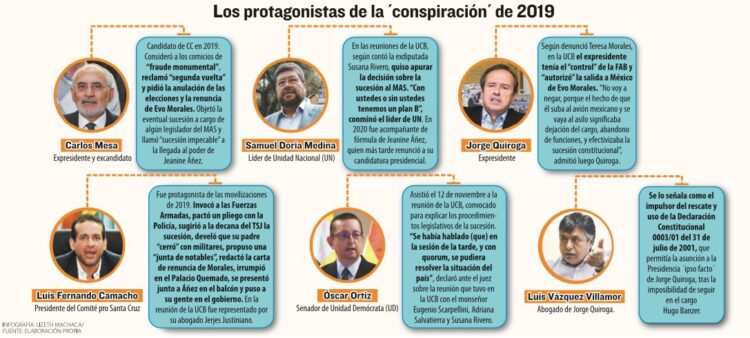 Caso Golpe de Estado I: Subsanan denuncias contra políticos reunidos en la UCB