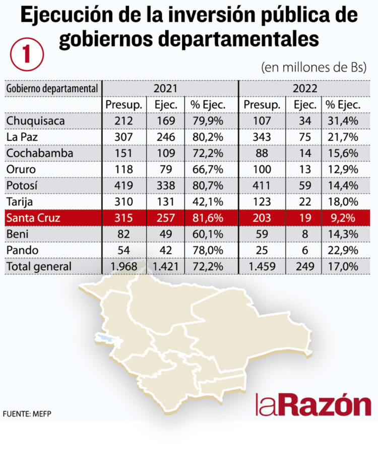 Santa Cruz tiene la peor ejecución de la inversión pública