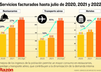 Restaurantes, transporte aéreo y hoteles facturaron 49% más hasta julio