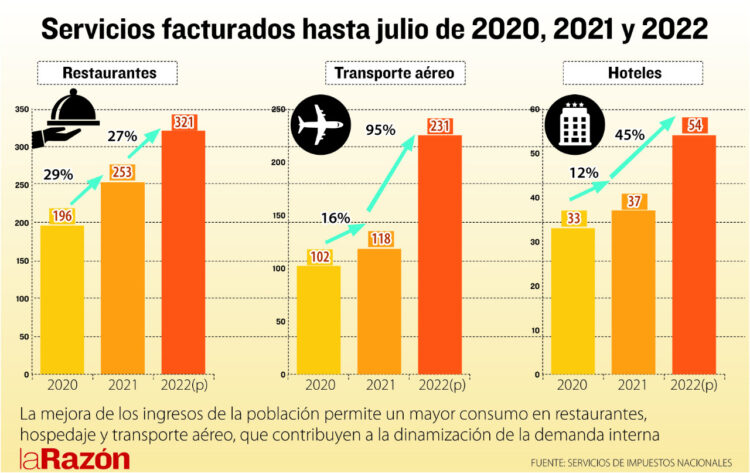 Restaurantes, transporte aéreo y hoteles facturaron 49% más hasta julio