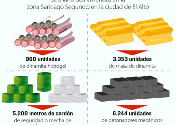 Policía incautó gran cantidad de explosivos en los días de conflictos en Adepcoca