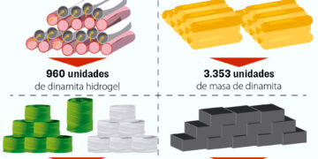 Policía incautó gran cantidad de explosivos en los días de conflictos en Adepcoca