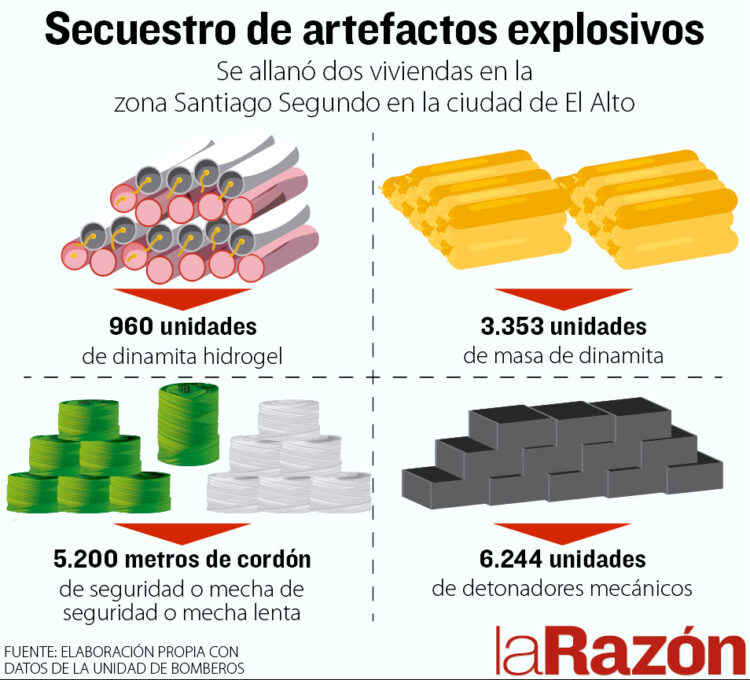 Policía incautó gran cantidad de explosivos en los días de conflictos en Adepcoca
