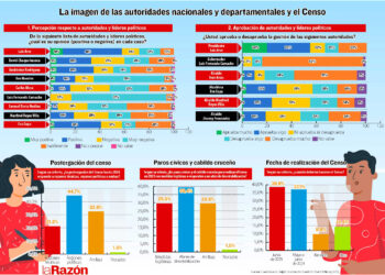 Encuesta a profesionales: 94% percibe negativo a Camacho