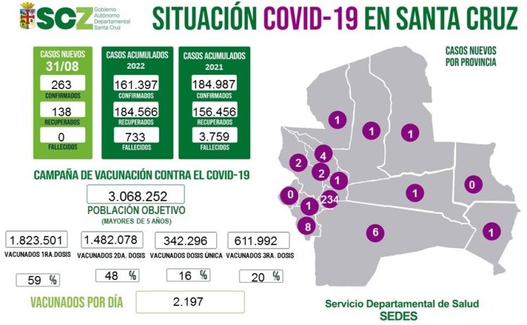 La quinta ola pandémica continúa descendiendo en Santa Cruz