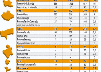 Ley 1391 benefició más al oriente del país y facilitó 13.883 importaciones con IVA cero