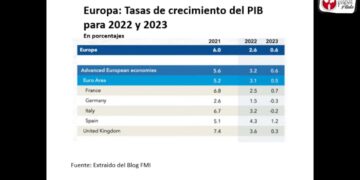 Europa va rumbo al estancamiento económico y podría arrastrar al resto del mundo