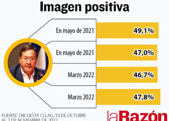 En plena crisis, encuesta atribuye imagen positiva alta para Arce y baja para Camacho