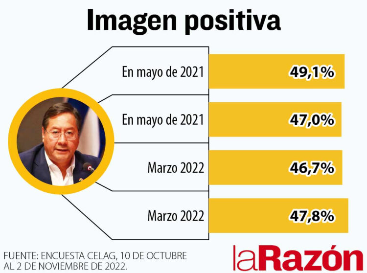 En plena crisis, encuesta atribuye imagen positiva alta para Arce y baja para Camacho