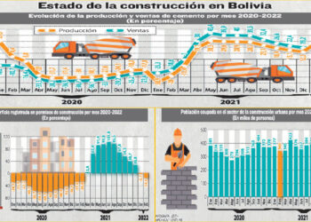 La construcción se recupera Sube la producción de cemento en 24,5% y las ventas, en 21%