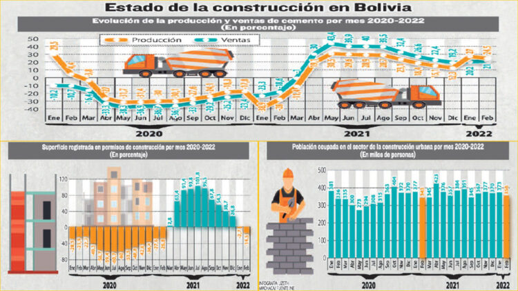 La construcción se recupera Sube la producción de cemento en 24,5% y las ventas, en 21%