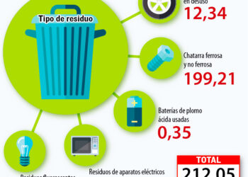 Reciclatón 2022 de la CNI duplica meta y procesa más de 212 toneladas de residuos