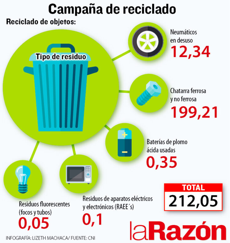Reciclatón 2022 de la CNI duplica meta y procesa más de 212 toneladas de residuos