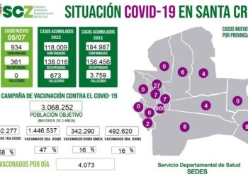 Quinta ola crece en Santa Cruz con 934 nuevos casos