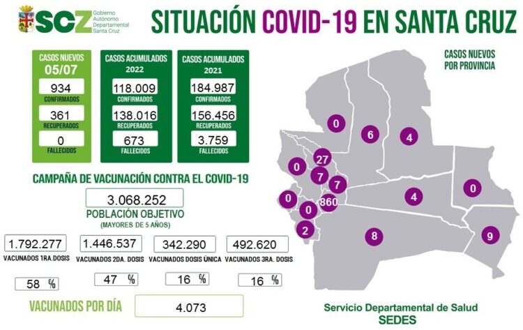 Quinta ola crece en Santa Cruz con 934 nuevos casos