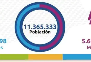 De los 11.365.333 habitantes que hay en Bolivia, 5.682.835 son mujeres y 5.682.498 hombres. FOTO: Captura INE.