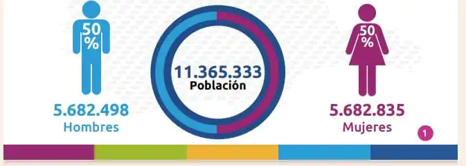 De los 11.365.333 habitantes que hay en Bolivia, 5.682.835 son mujeres y 5.682.498 hombres. FOTO: Captura INE.
