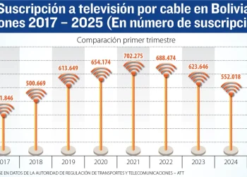 Televisión por cable: En un año, 75.333 usuarios dejaron de usar el servicio