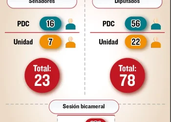 Las opciones de alianzas legislativas son entre dos o entre todos