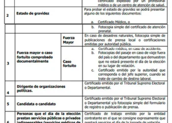 El periodo de excusas de jurados electorales será hasta el domingo 27