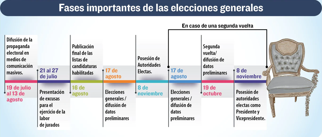A 34 días del día de la elección, faltan al menos 5 fechas clave