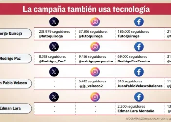 Binomios a segunda vuelta, ¿cómo les va en redes sociales?