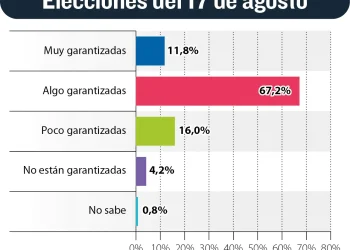 Delphi de FES muestra que elecciones están ‘algo garantizadas’