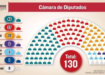 Composición de la Cámara de Diputados según el computo rápido. Foto: La Razón.