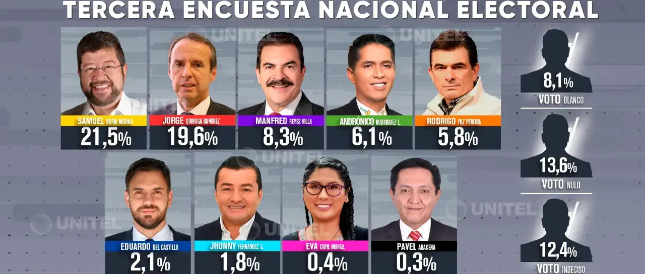 Samuel y Tuto suben algo y Andrónico baja en encuesta de Unitel