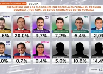 A días de las elecciones, Samuel lidera encuesta con 21,6%