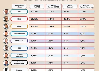 Cuadro comparativo de encuestas de boca de urna, Sirepre y cómputo final. elaboración La Razón