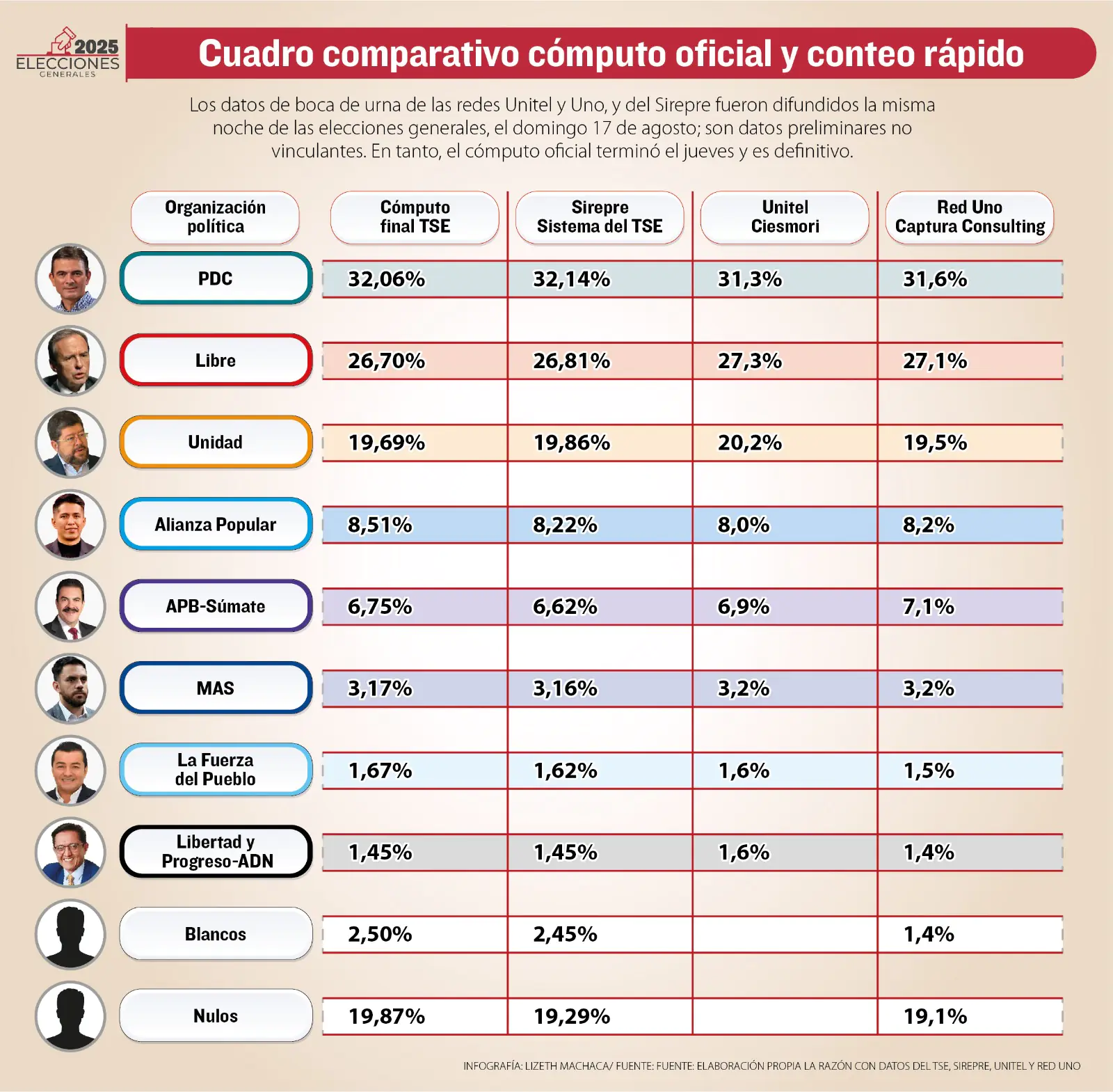 Cuadro comparativo de encuestas de boca de urna, Sirepre y cómputo final. elaboración La Razón