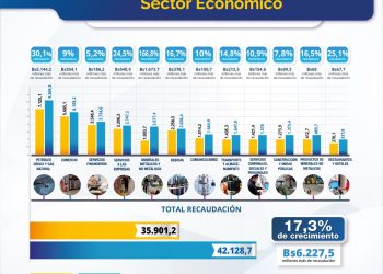 Recaudación tributaria por sector económico repuntó a Bs42.128,7 millones, en 2022