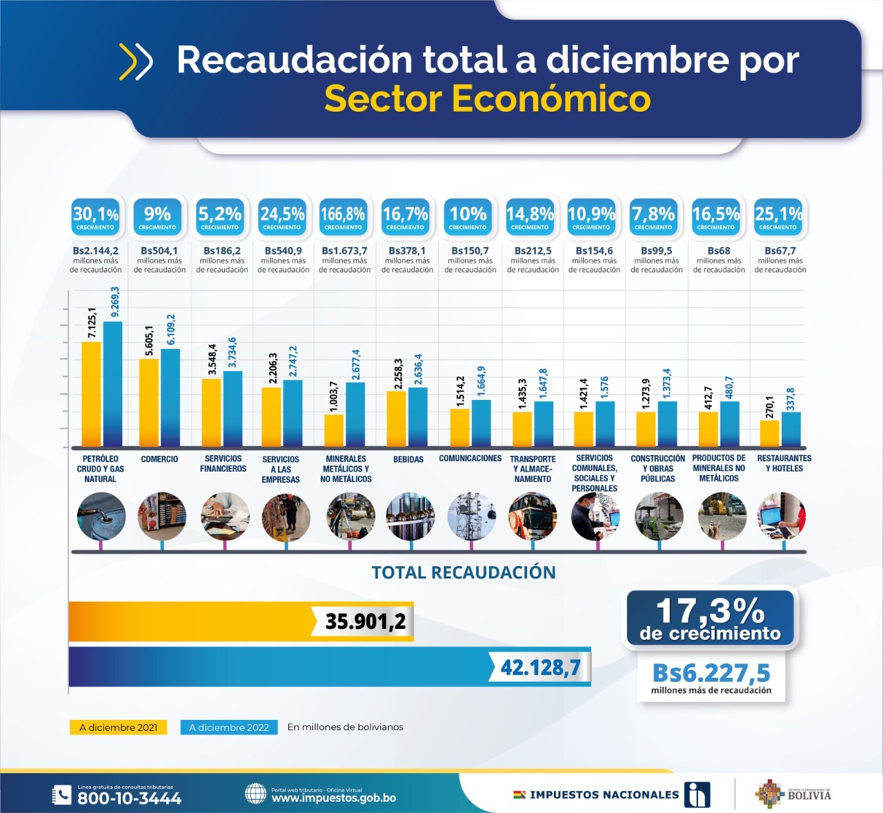 Recaudación tributaria por sector económico repuntó a Bs42.128,7 millones, en 2022