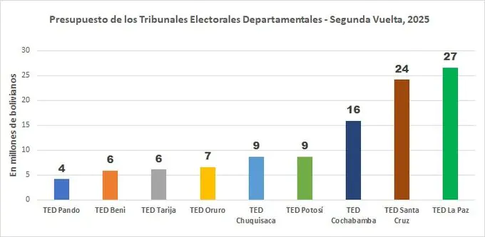 TSE asigna Bs 107 millones a los TED para la segunda vuelta