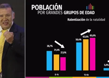 La población en edad de trabajar es por primera vez mayoritaria