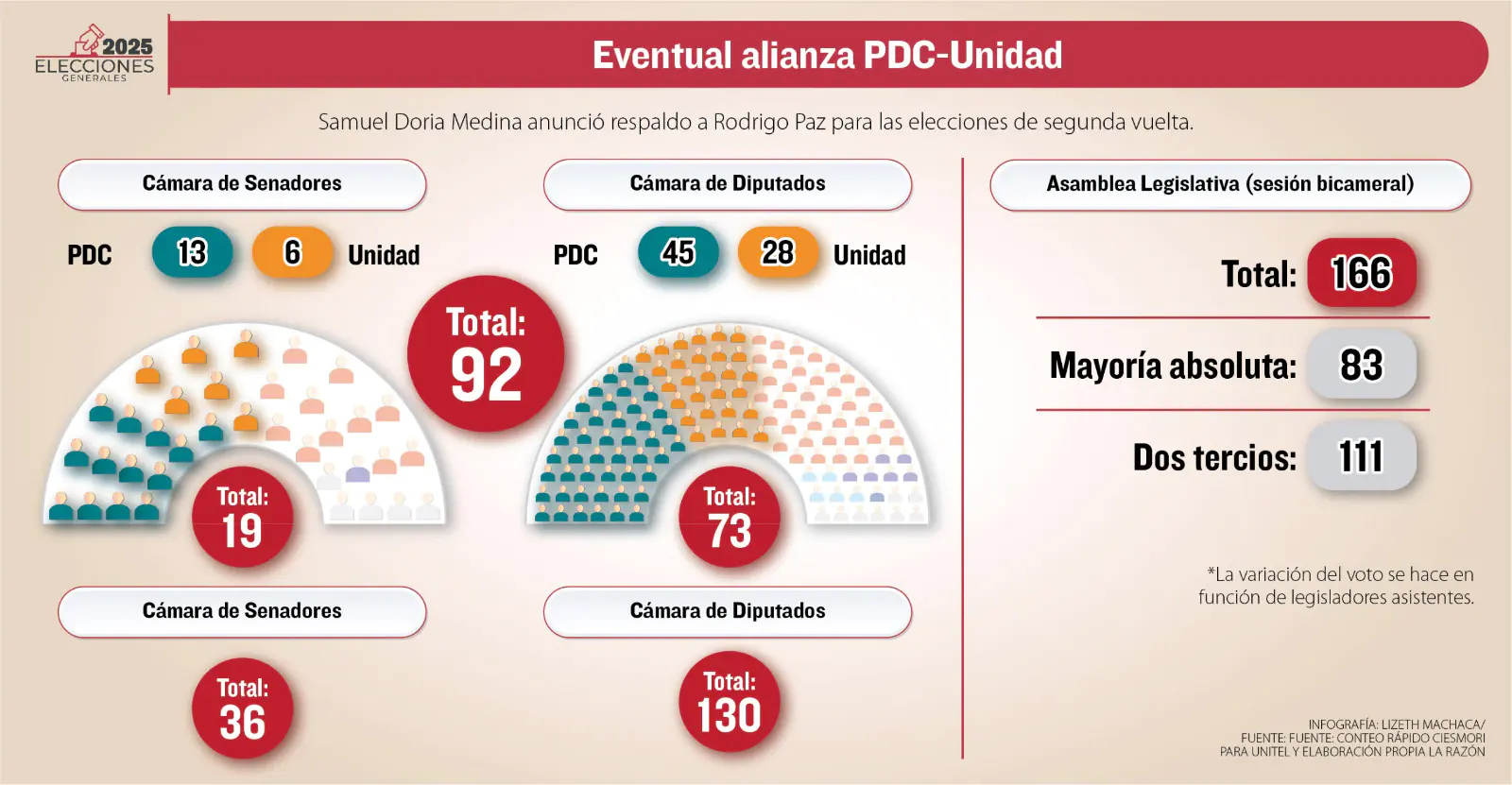 La eventual alianza PDC-Unidad y su composición en las cámaras y la Asamblea Legislativa.