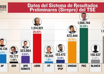 Al 92% del Sirepre, Paz gana en primera vuelta y se confirma balotaje