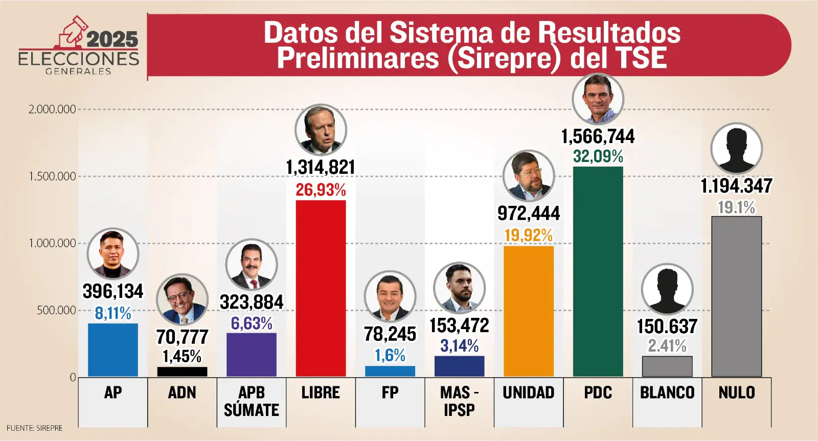 Al 92% del Sirepre, Paz gana en primera vuelta y se confirma balotaje