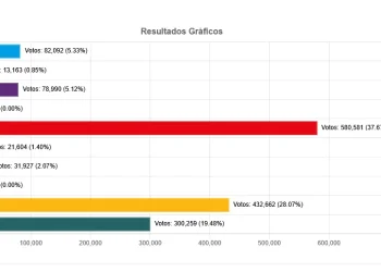 Resultado del cómputo final en el departamento de Santa Cruz.