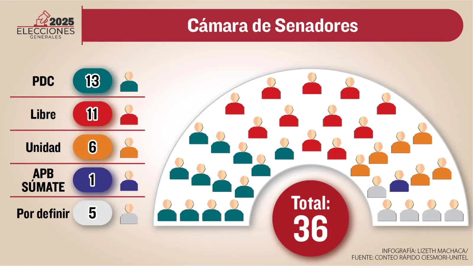 Conformación preliminar de la Cámara de Senadores con base en el conteo rápido de Ciesmori para Unitel.