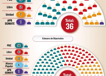 Las opciones de alianzas legislativas son entre dos o entre todos