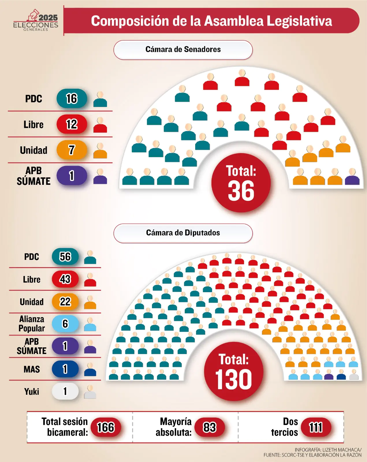 Las opciones de alianzas legislativas son entre dos o entre todos