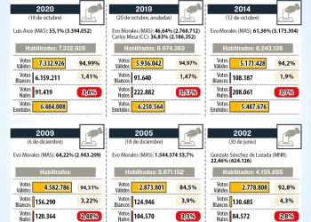 En seis elecciones anteriores, el voto nulo no alcanzó el 4%