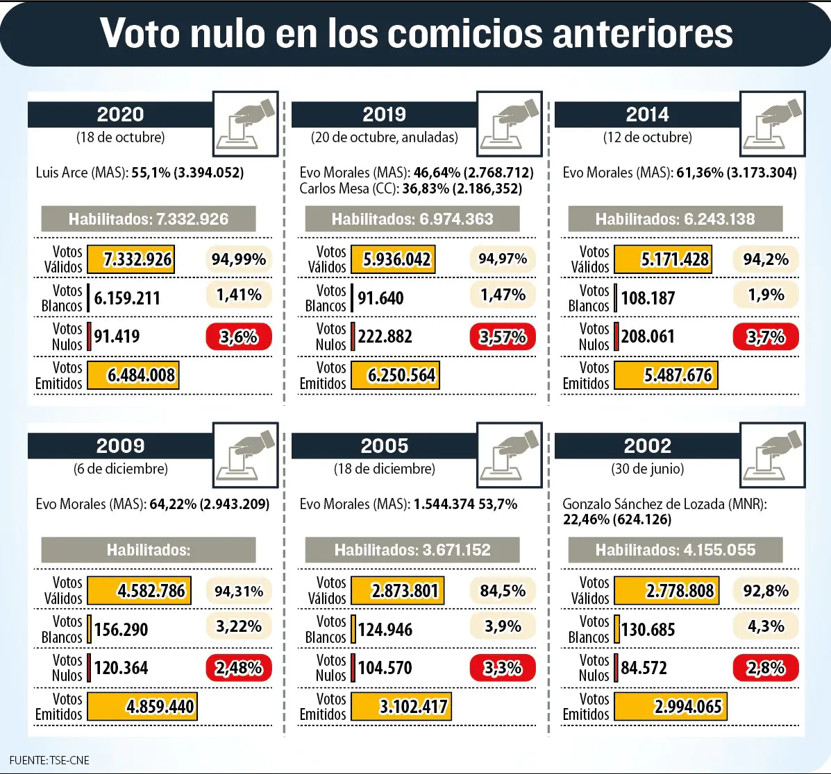 En seis elecciones anteriores, el voto nulo no alcanzó el 4%