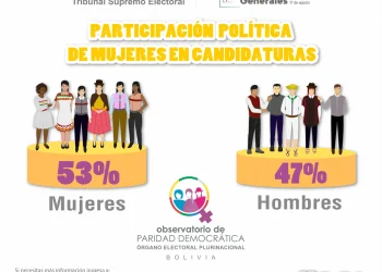 Histórico: el 53 % de participación femenina en candidaturas titulares marca el avance hacia la paridad política en Bolivia