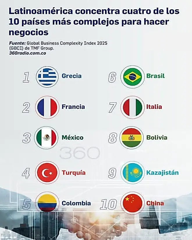Bolivia está entre los países más complejos para hacer negocios